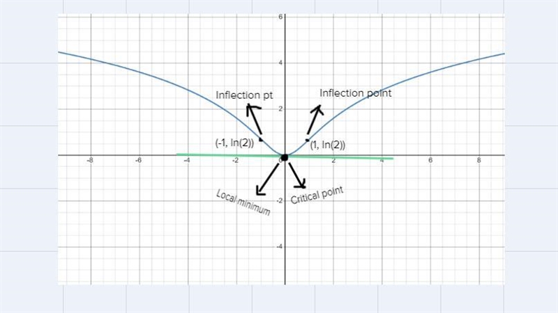 #36 graph in desmos and label points of inflection, critical points, local extremes-example-1