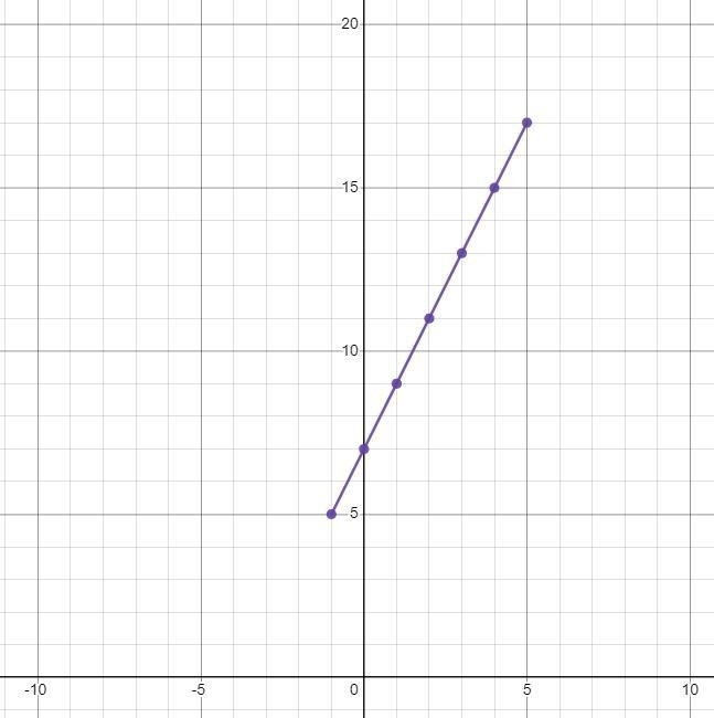 Graph the line with slope 2 passing through the point (-1, 5).​-example-1