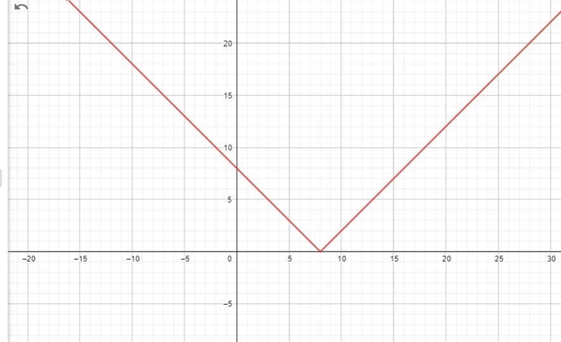 I need help answering this question The other values of x are 8 and 13-example-1