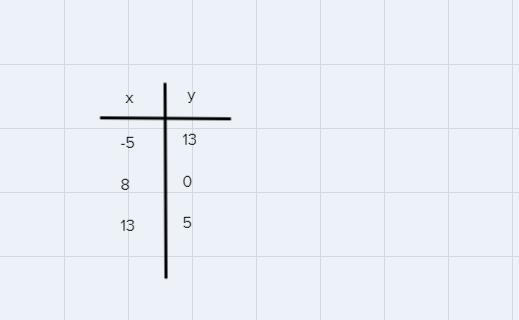 I need help answering this question The other values of x are 8 and 13-example-2