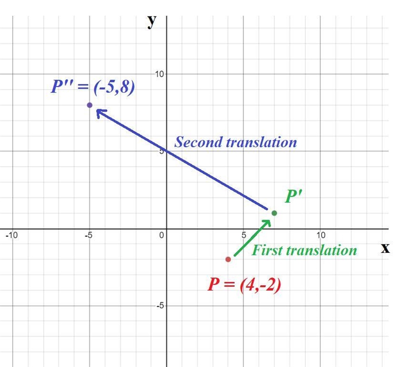 Point P(4,-2) undergoes a translation given by (x,y) - (x+3, x-a) followed by another-example-2