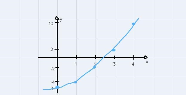 Use the drawing tool(s) to form the correct answer on the provided graph. The table-example-1