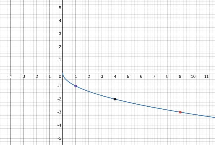 Graph A) -f(x) B) f(x+2) -4Then find the domain and range of each-example-1