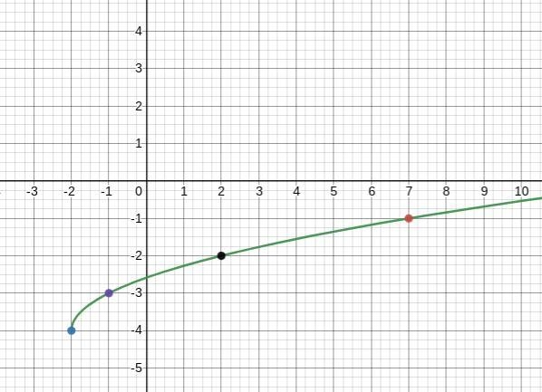 Graph A) -f(x) B) f(x+2) -4Then find the domain and range of each-example-2