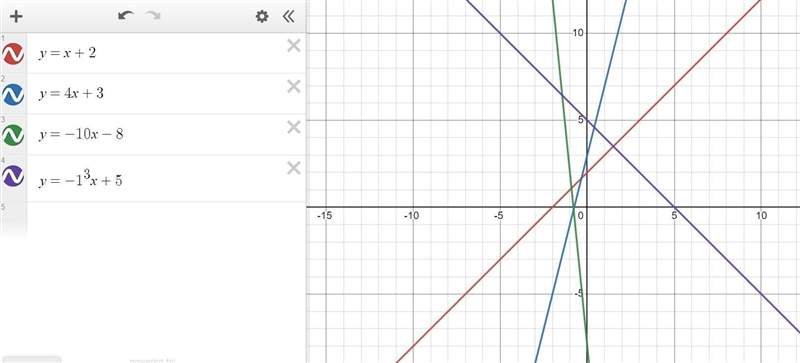 Which equation has the least steep graph? . y = x+2 B. y=4x-3 C. y=-10x-8 D. y=-³x-example-1