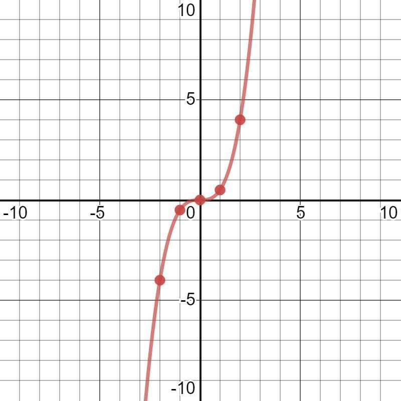 the form y=axPlot five points on the graph of the function: one point with x=graph-example-2