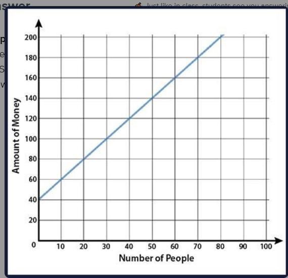 SORRY ONE MORE 25pts!!!!!!!The graph represents the money collected at the movie theater-example-1