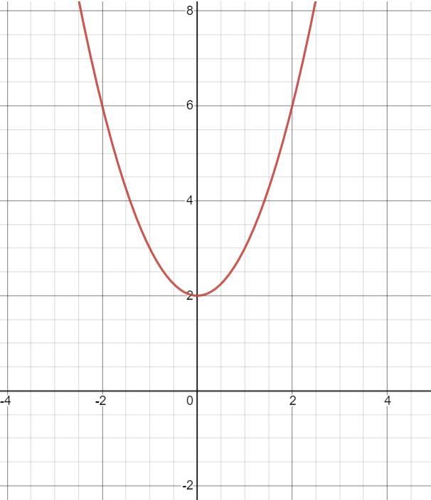 Given the graph of a function f. Identify the function by name. Then Graph, state-example-1