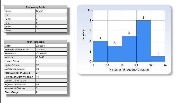 Draw a histogram with given figures (label endpoints) help please-example-2