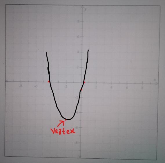 Graph the parabolay=(x+2)^2 -5 Plot five points on the parabola: the vertex, two points-example-1