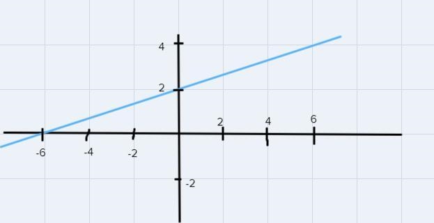 Graph the linear equation find three points that solve the equation x - 3y = -6-example-1