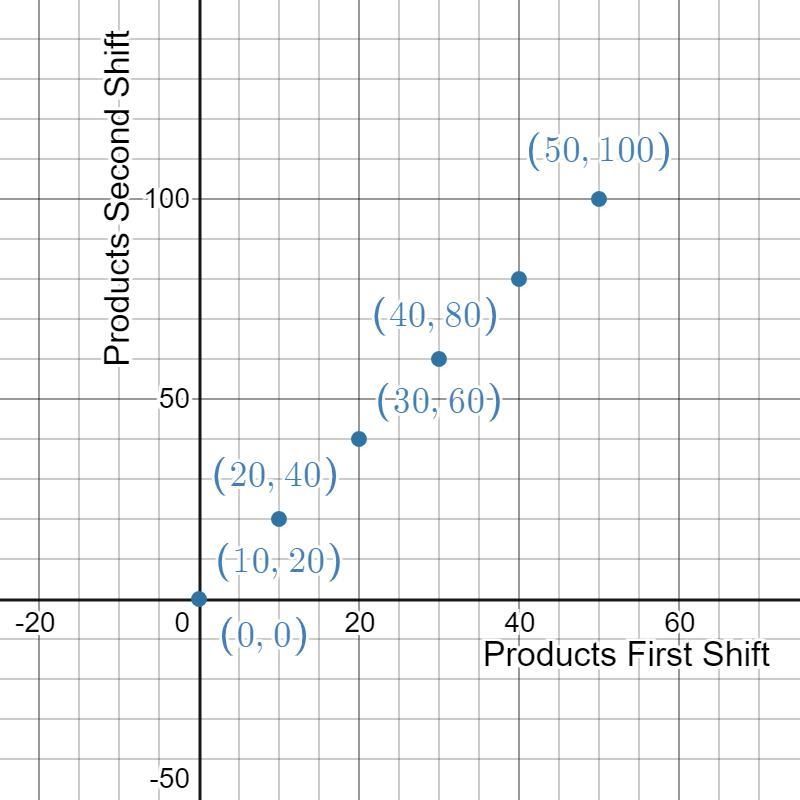 In a factory, the number of products produced by the workers on the second shift is-example-1