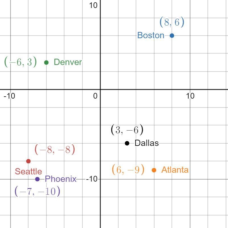 Give the location of Boston as an orders pair (x, y ) ​-example-1