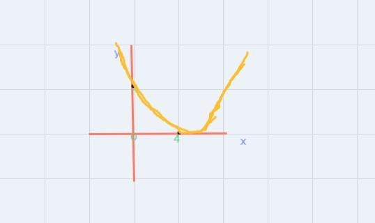 Begin by graphing the standard quadratic function f(x)=x^2. Then use transformations-example-2