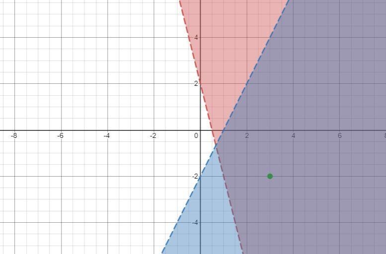 Determine whether (3, -2) is a solution to the system of inequalities below. If so-example-1