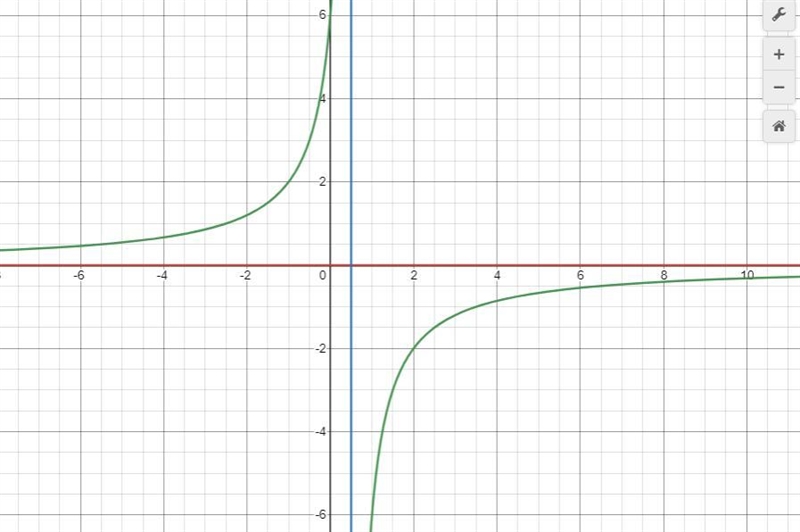 Graph the rational function.f(x) =6- 2x +1Start by drawing the vertical and horizontal-example-1