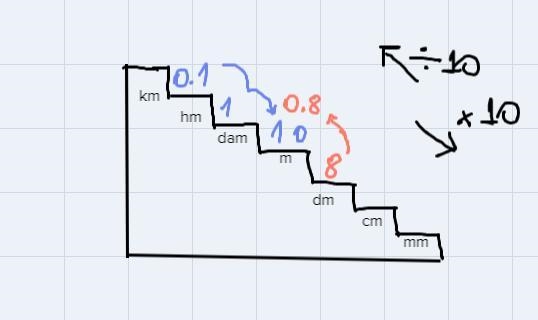 (a) Convert 0.1 hectometers (hm) to meters (m).Conversion facts for length1000 millimeters-example-1