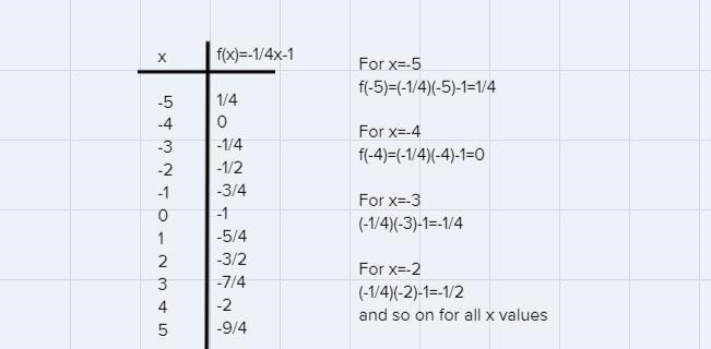 Graph the linear equation: f(x) = (-1/4)x - 1, by creating a t-chart to plot the points-example-1