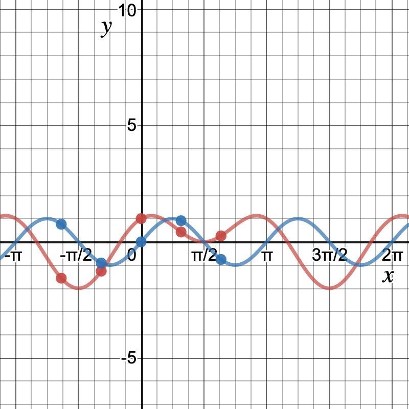 Solve: 2 + = 2. Give solutions in interval [0, 2)-example-1