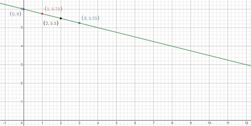 How do i graph the equationY= -1/4x+6-example-1