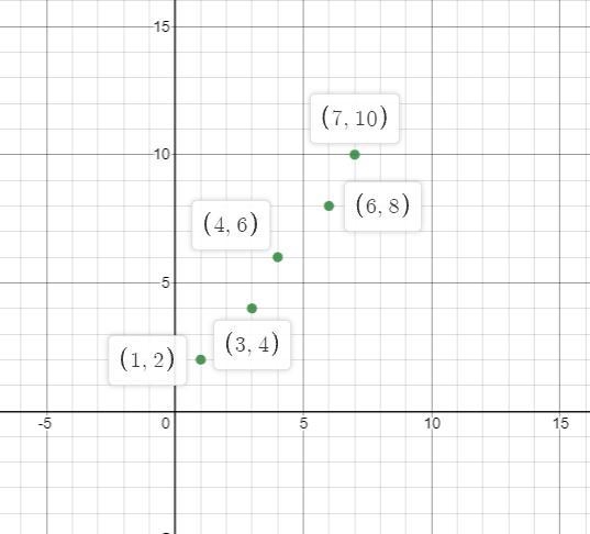 xy12364468710 a. Construct a scatterplot. b. Is there a linear association, nonlinear-example-1