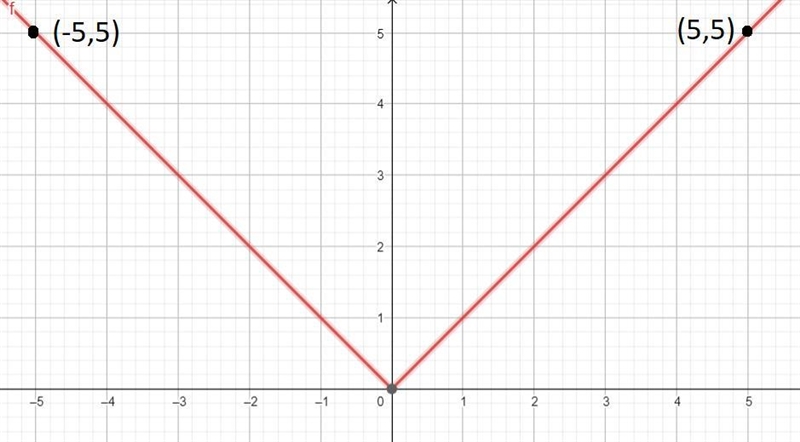 Tell whether the point (-5,5) is on the graph of f(x)=|x|. If it is, give the coordinates-example-1