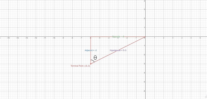 Angle θ is in standard position and (−6,−3) is a point on the terminal side of θ. What-example-1