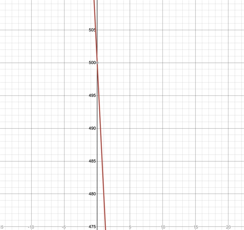 8 Graph the equation y = –20x + 500.-example-1