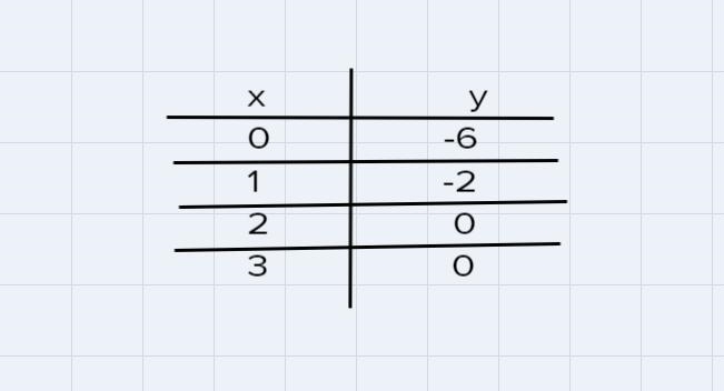 Find the graph of Y equals negative X squared plus 5X -6 by making a table of a few-example-1