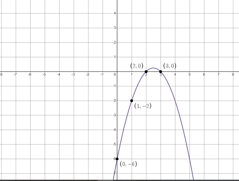 Find the graph of Y equals negative X squared plus 5X -6 by making a table of a few-example-2