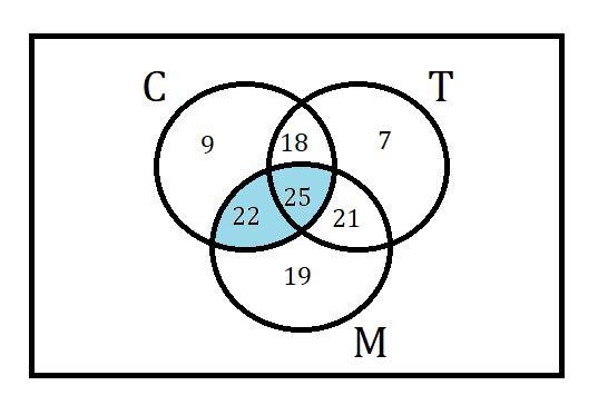 The Venn diagram shows the number of employers who ranked skills important for careers-example-1