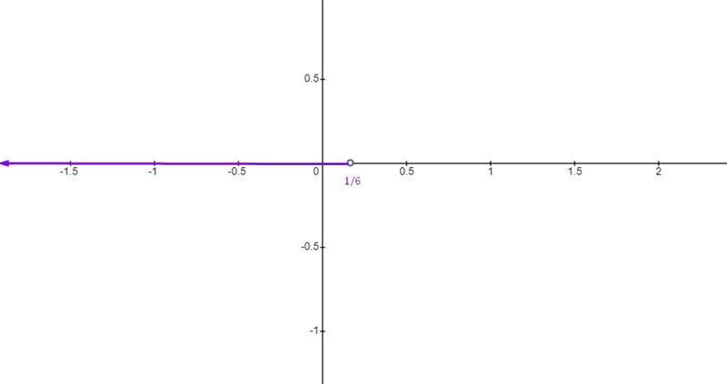 How do I solve and graph this inequality?-2 (x + 3) > 4x - 7-example-2