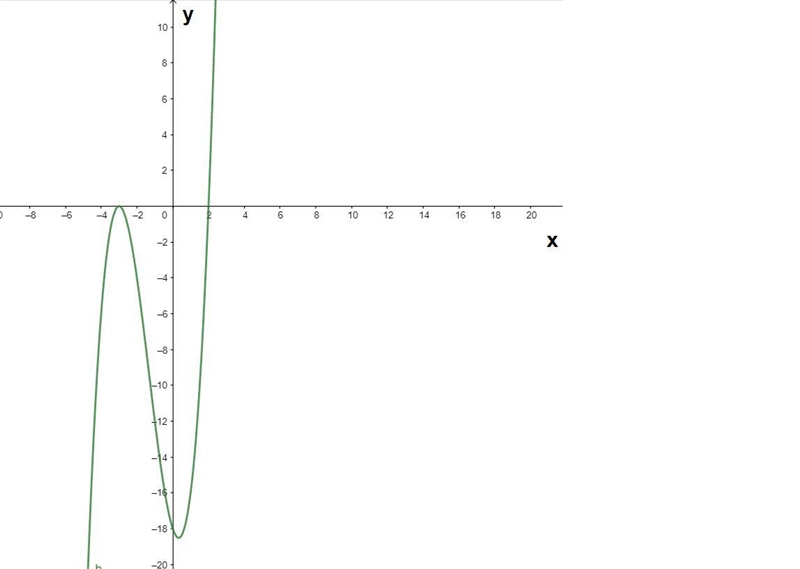 Given the equation below, graph the polynomial by hand. On your graph indicate x and-example-1