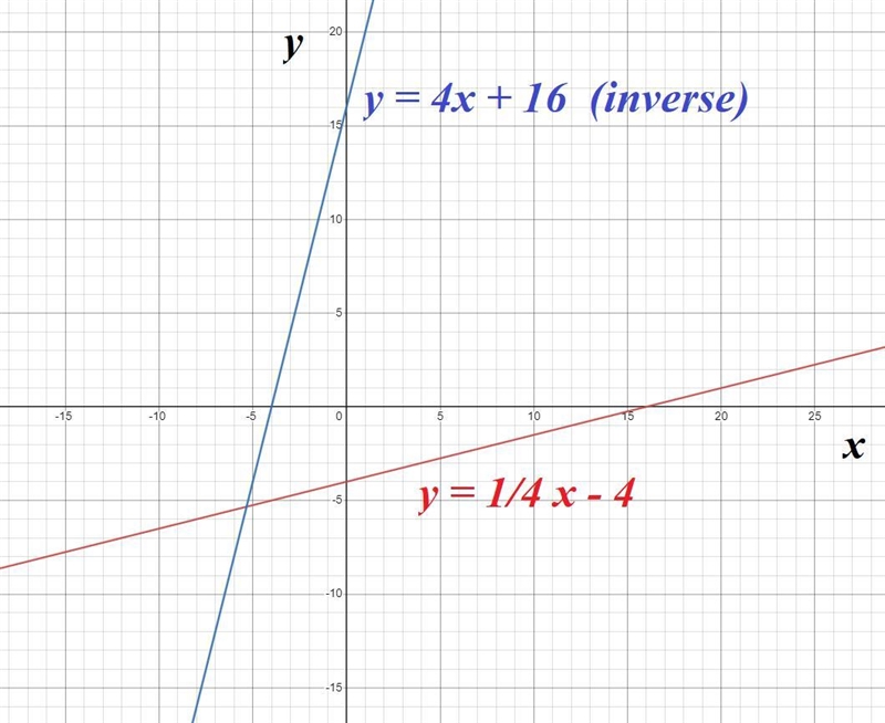 For the relation: y=1/4 x-4, sketch the graph of the relation and its inverse, then-example-1