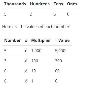 In the number 5,366, the 6 in the tens place is what value of the 6 in the one place-example-1