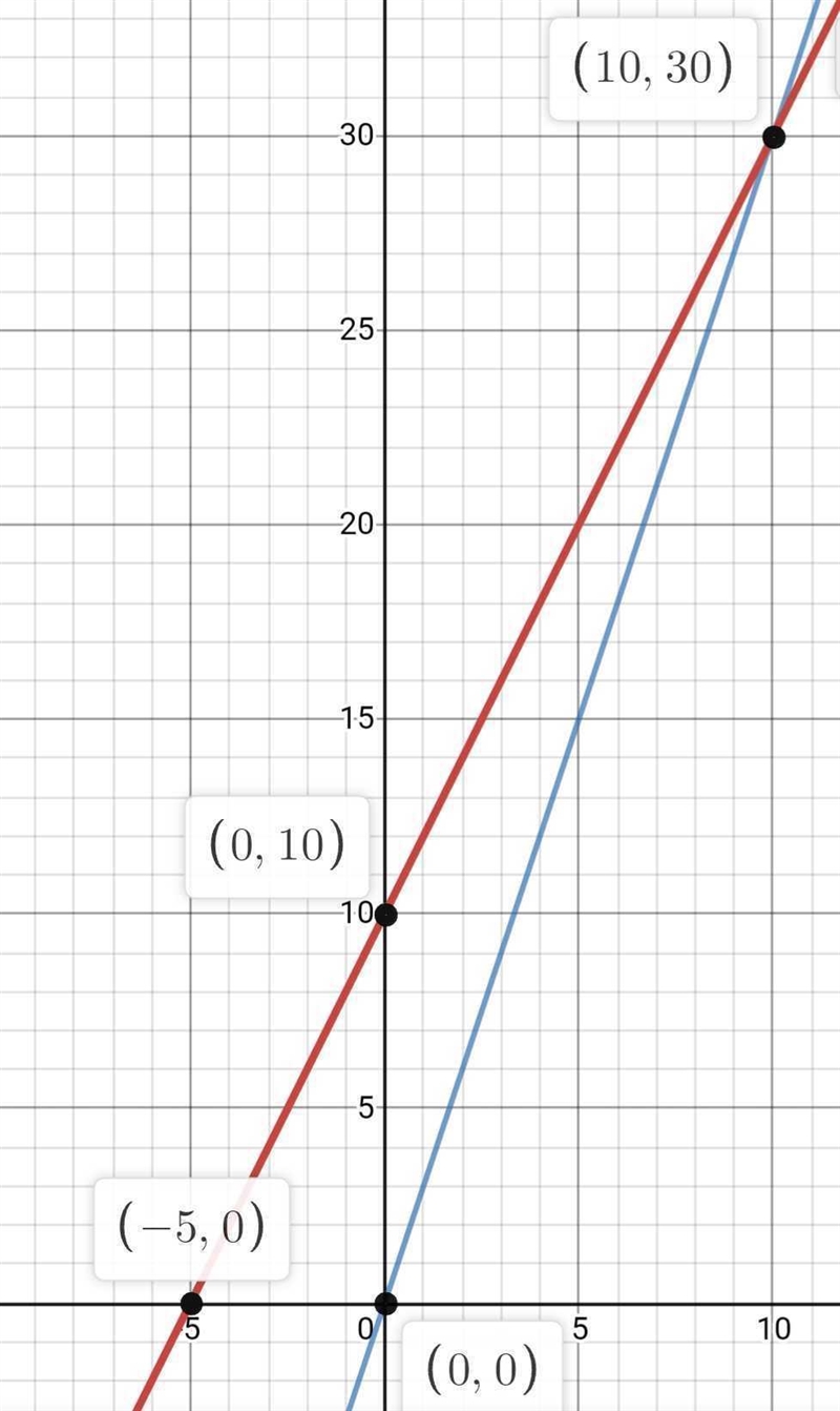 Systems of equations homework (b) graph these equations to solve the system-example-1