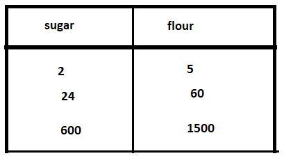 The ratio of sugar to flour is 2:5.Create a table in which each entry represents amounts-example-1