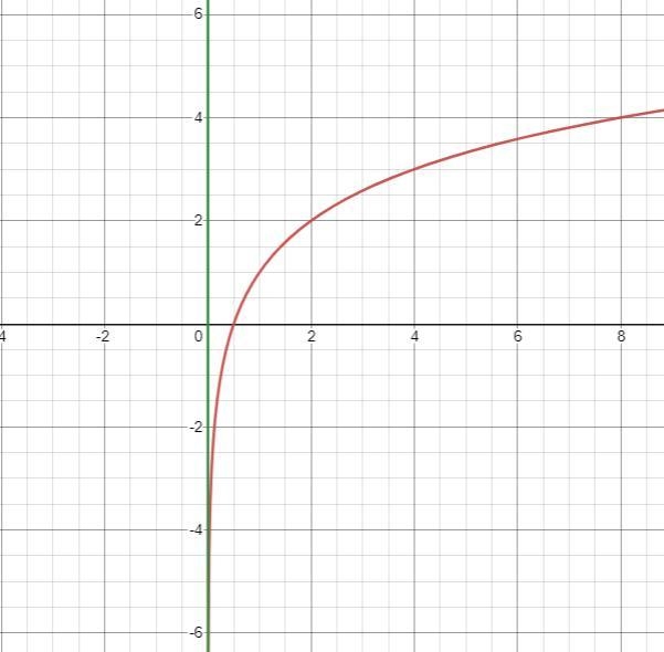 Plot two points on the graph of the function, and also draw the asymptote.-example-1