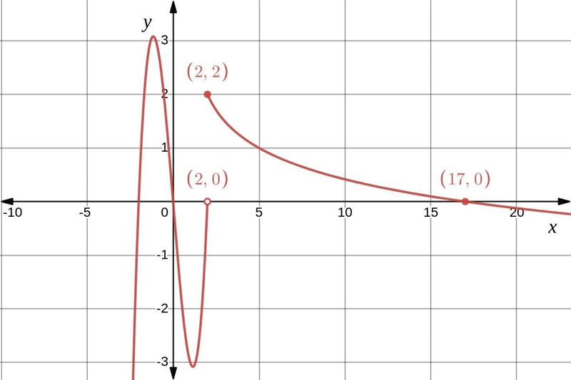 A piecewise function g(x) is defined by Part A: Graph the piecewise function g(x) and-example-2