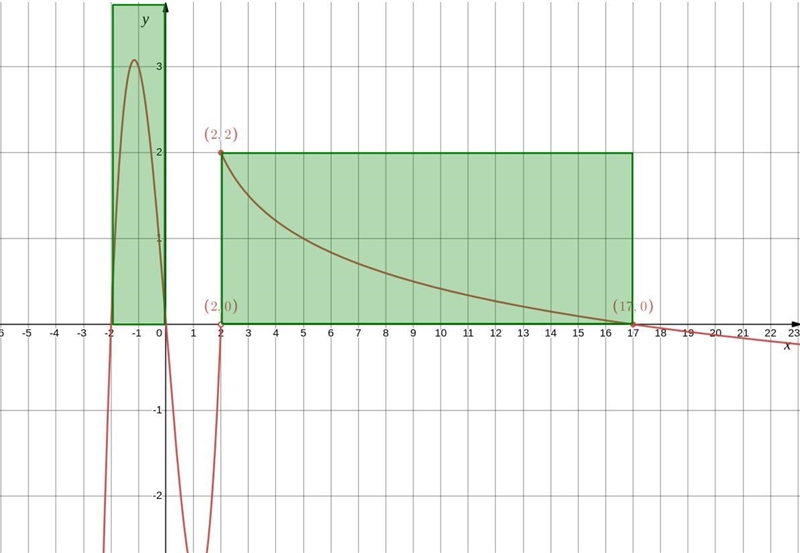 A piecewise function g(x) is defined by Part A: Graph the piecewise function g(x) and-example-3