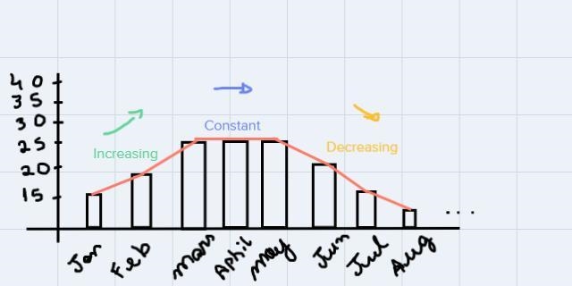 Perform a web search for images for the term graph of sales trends. Choose an image-example-1