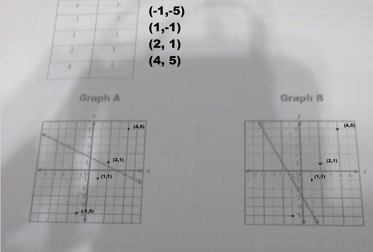 Which graph shows the same linear equation shown in the table below?-example-1