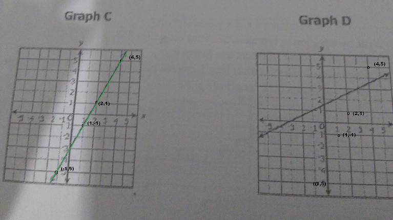 Which graph shows the same linear equation shown in the table below?-example-2