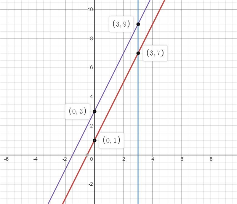 Find the area of a parallelogram bounded by the y-axis, the line x=3, the line f(x-example-1