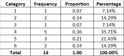 Use the following sample Epworth Sleepiness Scores for the problems below;6, 4, 3, 5, 4, 2, 4, 5, 4, 6, 1, 4, 5, 2a-example-1