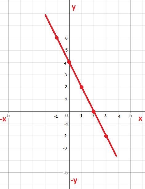 Graph the line from the table you found in (5). Remember to scale and label your axes-example-1