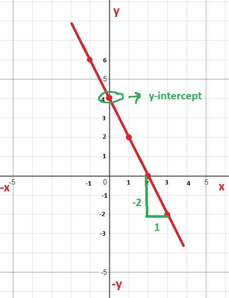 Graph the line from the table you found in (5). Remember to scale and label your axes-example-2