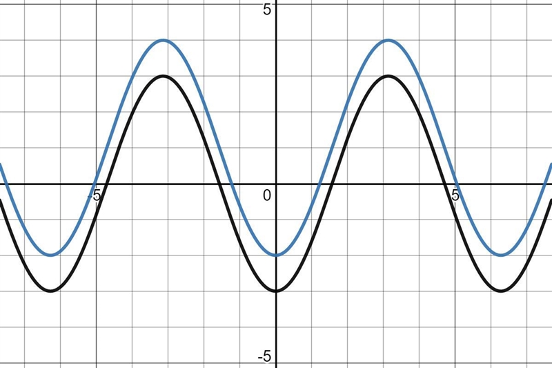 Sketch a graph of the function f(x) = -3cos(x) + 1-example-3