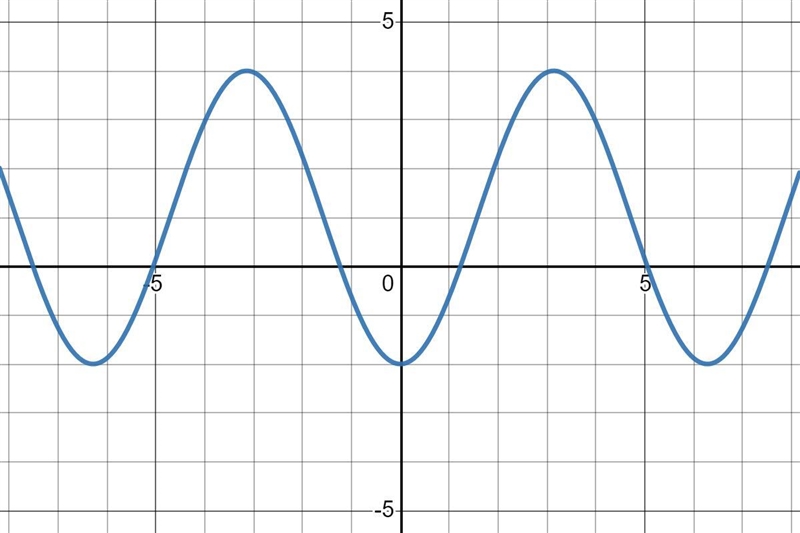 Sketch a graph of the function f(x) = -3cos(x) + 1-example-4