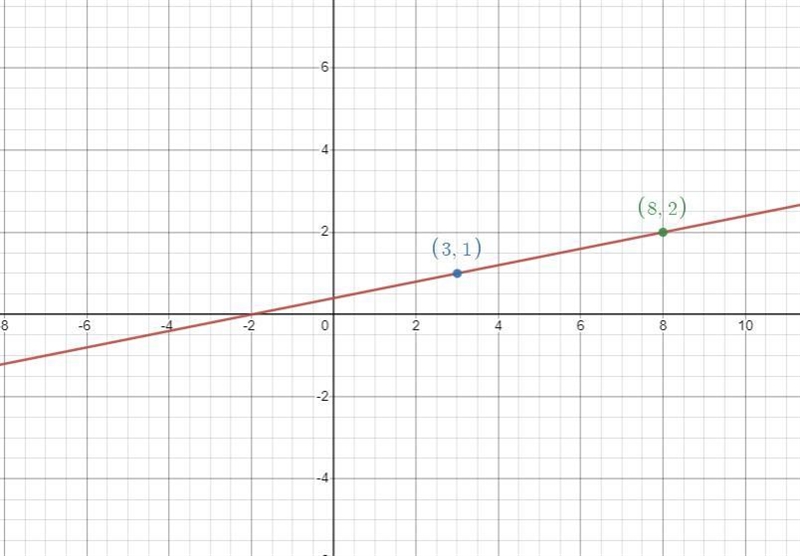 Decide whether the relation defines y as a function of x. Give the domain. x+2y = ——— 5A-example-1